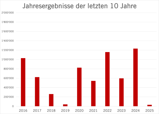 Jahresergebnisse der letzten 10 Jahre